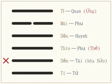 Quẻ Đại Hữu biến Li