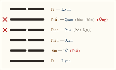 Quẻ Truân biến Chấn