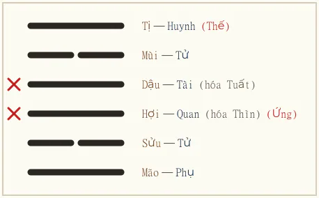 Quẻ Li biến Di