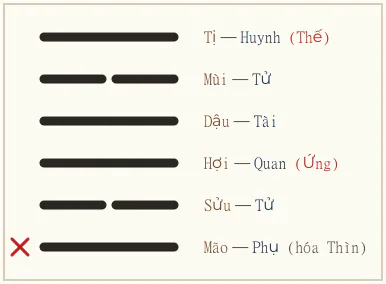 Quẻ Li biến Lữ