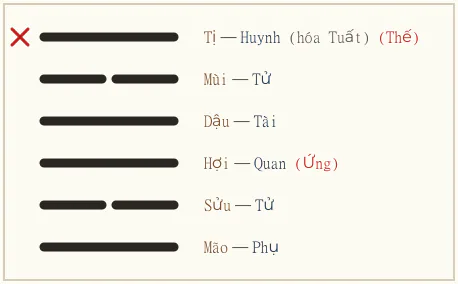 Quẻ Li biến Phong