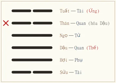 Quẻ Hằng biến Đại Quá