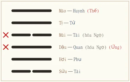 Quẻ Tốn biến Tụng