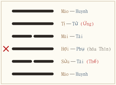 Quẻ Gia Nhân biến Ích