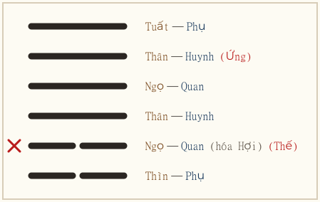 Quẻ Độn biến Cấu
