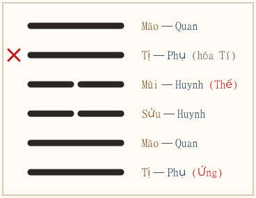 Quẻ Trung Phu hóa Tổn