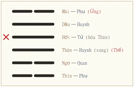 Quẻ Hàm biến Kiển