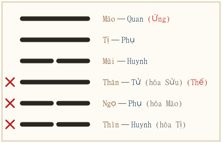 Quẻ Tiệm biến Trung Phu