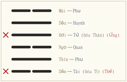 Quẻ Khốn biến Tiết
