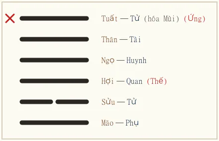 Quẻ Đồng Nhân biến Cách