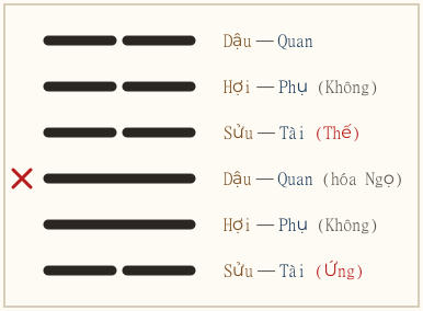 Quẻ Thăng biến Sư