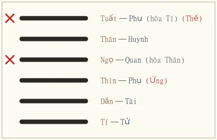 Quẻ Càn biến Nhu