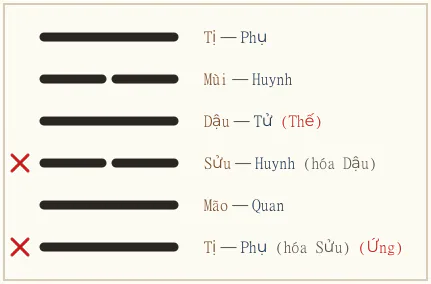 Quẻ Khuê biến Đỉnh