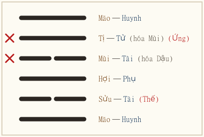 Quẻ Gia Nhân biến Li