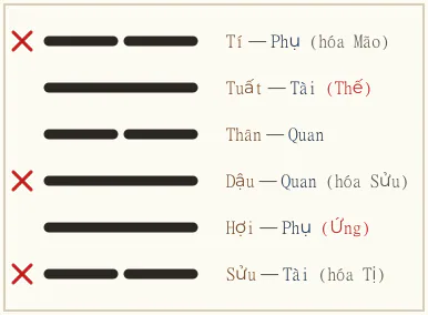 Quẻ Tỉnh biến Trung Phu