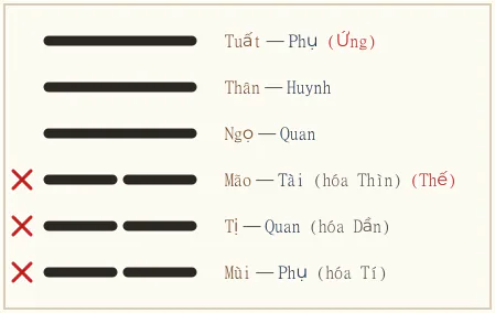 Quẻ Bĩ biến Càn