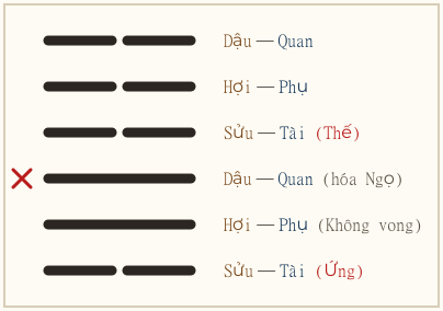 Quẻ Thăng biến Sư