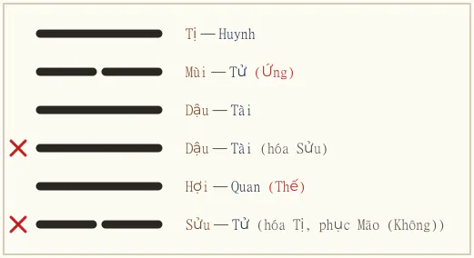 Quẻ Đỉnh biến Khuê
