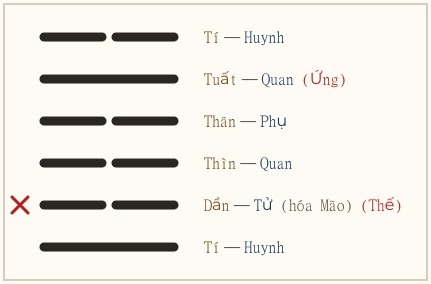Quẻ Truân biến Tiết