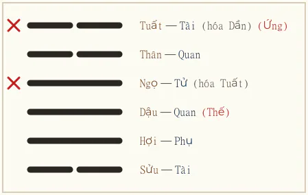 Quẻ Hằng biến Cổ