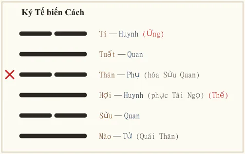 Quẻ Ký Tế biến Cách