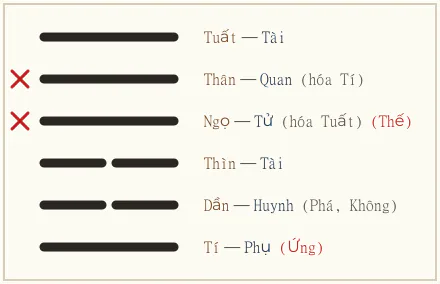 Quẻ Vô Vọng biến Di