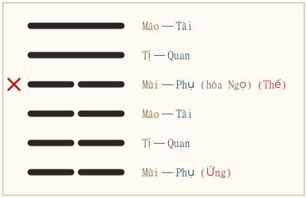 Quẻ Quán biến Bĩ