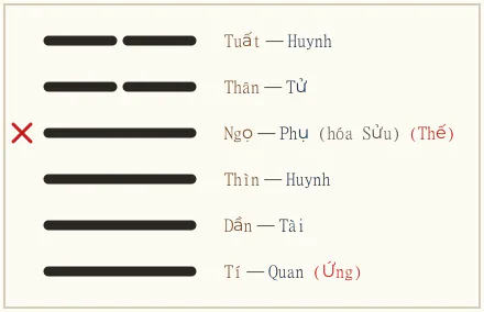 Quẻ Đại Tráng biến Thái