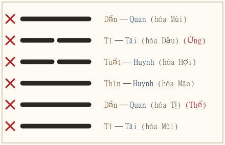 Quẻ Đại Súc biến Tụy