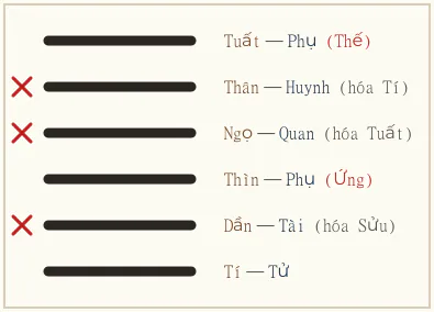 Quẻ Càn biến Bí
