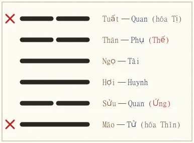 Quẻ Phong biến Lữ