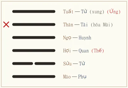 Quẻ Đồng Nhân biến Li