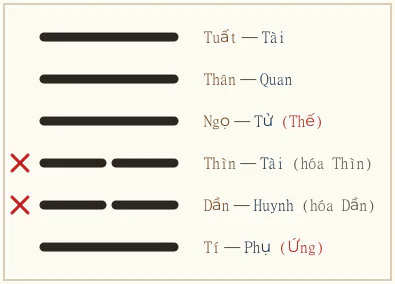 Quẻ Vô Vọng biến Càn