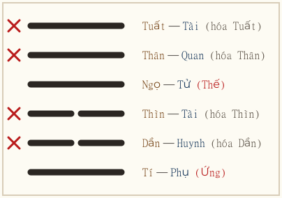 Quẻ Vô Vọng biến Đại Tráng