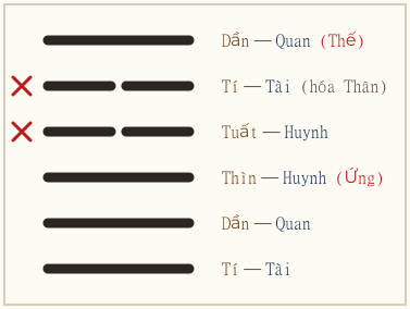 Quẻ Đại Súc biến Càn