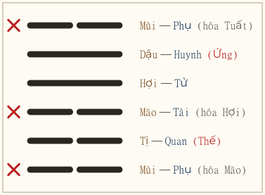 Quẻ Tụy biến Đồng Nhân