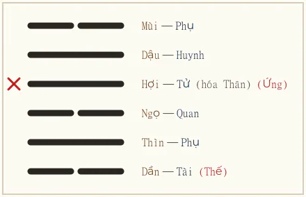 Quẻ Khốn biến Khảm