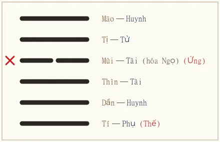 Quẻ Tiểu Súc biến Càn