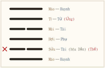 Quẻ Gia Nhân biến Tiểu Súc