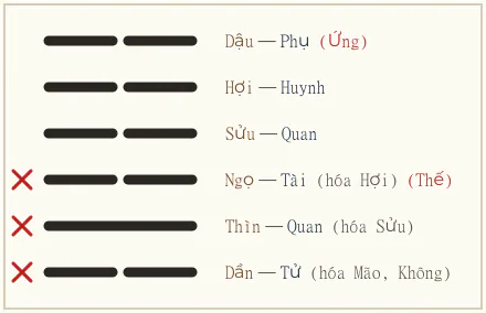 Quẻ Sư biến Minh Di