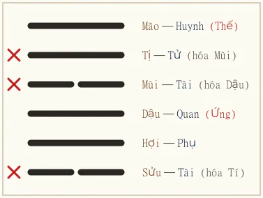 Quẻ Tốn biến Đại Hữu