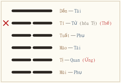 Quẻ Bác biến Quán