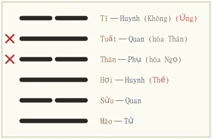 Quẻ Ký Tế biến Phong