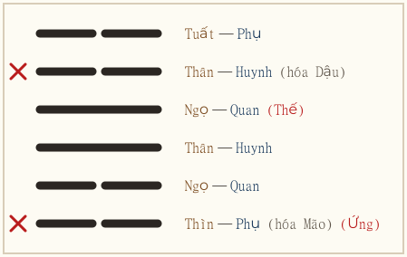 Quẻ Tiểu Quá biến Cách