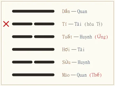 Quẻ Bí biến Gia Nhân