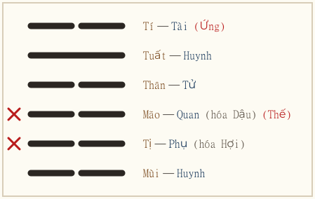Quẻ Tỉ biến Tỉnh