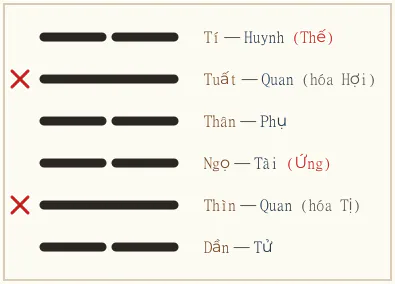 Quẻ Khảm biến Khôn
