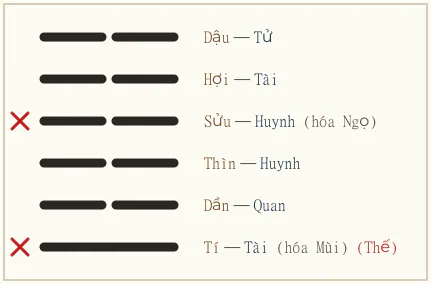 Quẻ Phục biến Dự