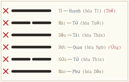 Quẻ Li biến Khảm