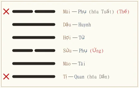 Quẻ Đoài biến Tụng